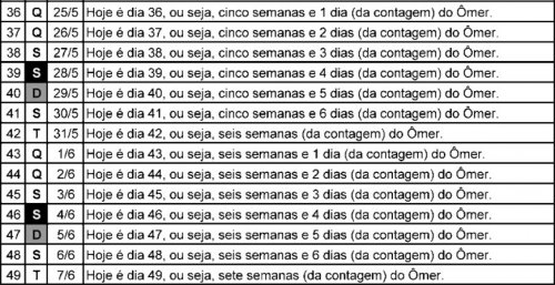 SEFIRAT HAOMÊR - JÁ CONTOU HOJE? | Contamos Por 49 Dias, a Partir do Segundo Dia de Pessach até Shavuot